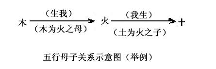 五行母子关系示意图