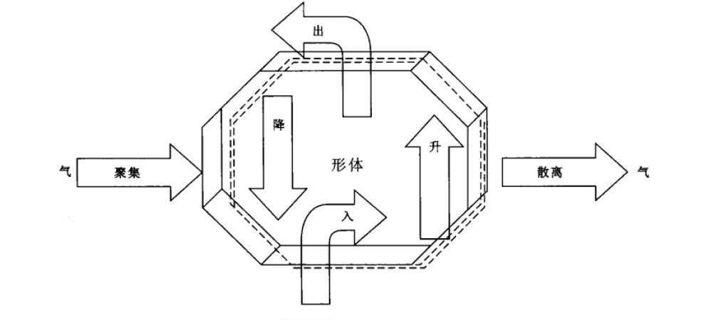 气的运动形式示意图