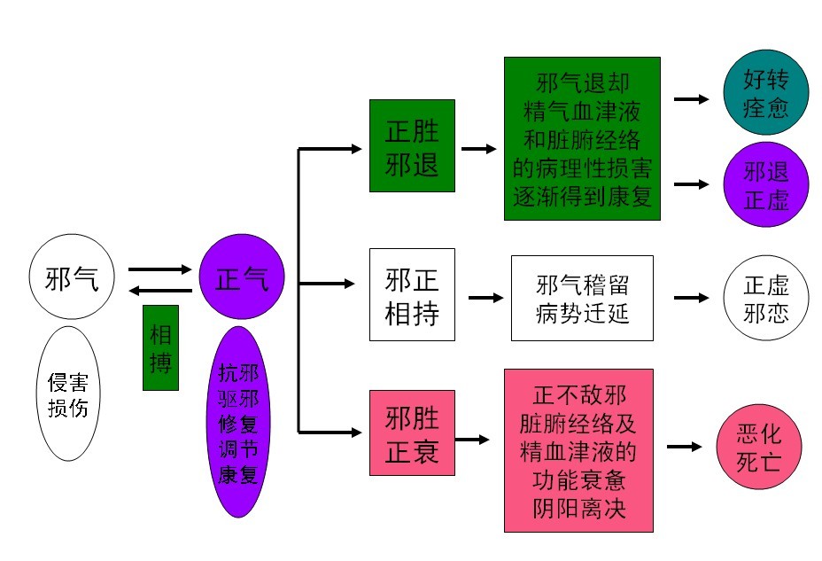 邪正盛衰示意图