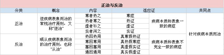 正治与反治的概念
