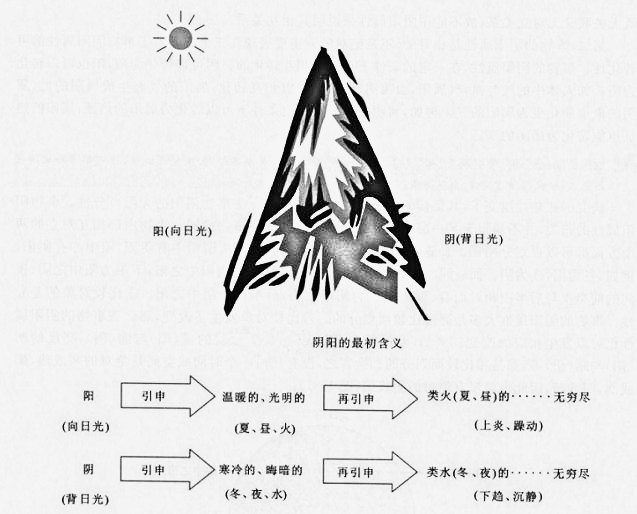 阴阳含义的演变
