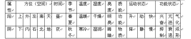 阴阳属性归类表 举例